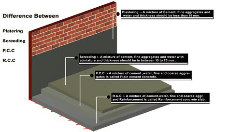 What is the thickness of the screed?